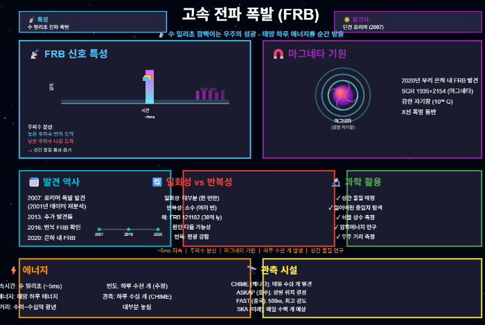 고속 전파 폭발의 수수께끼