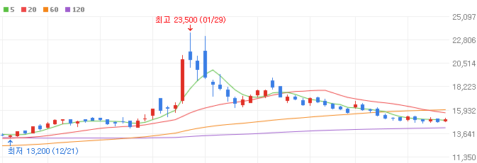 자율주행-관련주-나무가-주가