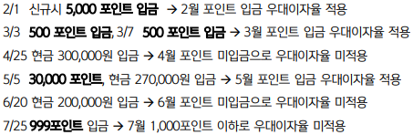 포인트 입금에 대한 우대금리 예시