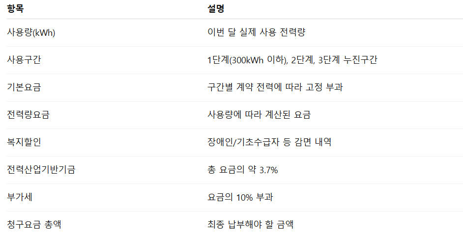 전기요금 고지서 확인법