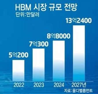 HBM 시장 규모전망