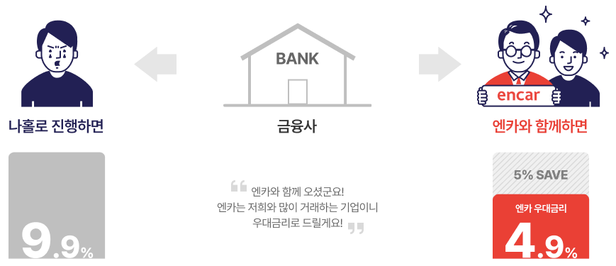 엔카 중고차론 표