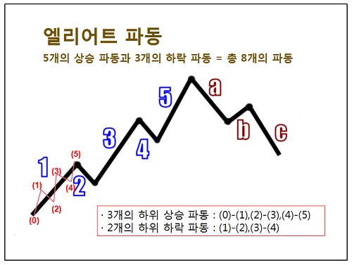 엘리어트 상승 파동 3개 하위 상승, 2개 하위 하락