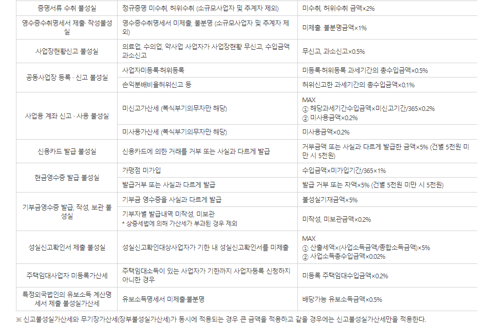 종합소득세 과세표준 세율 가산세 종류 금액