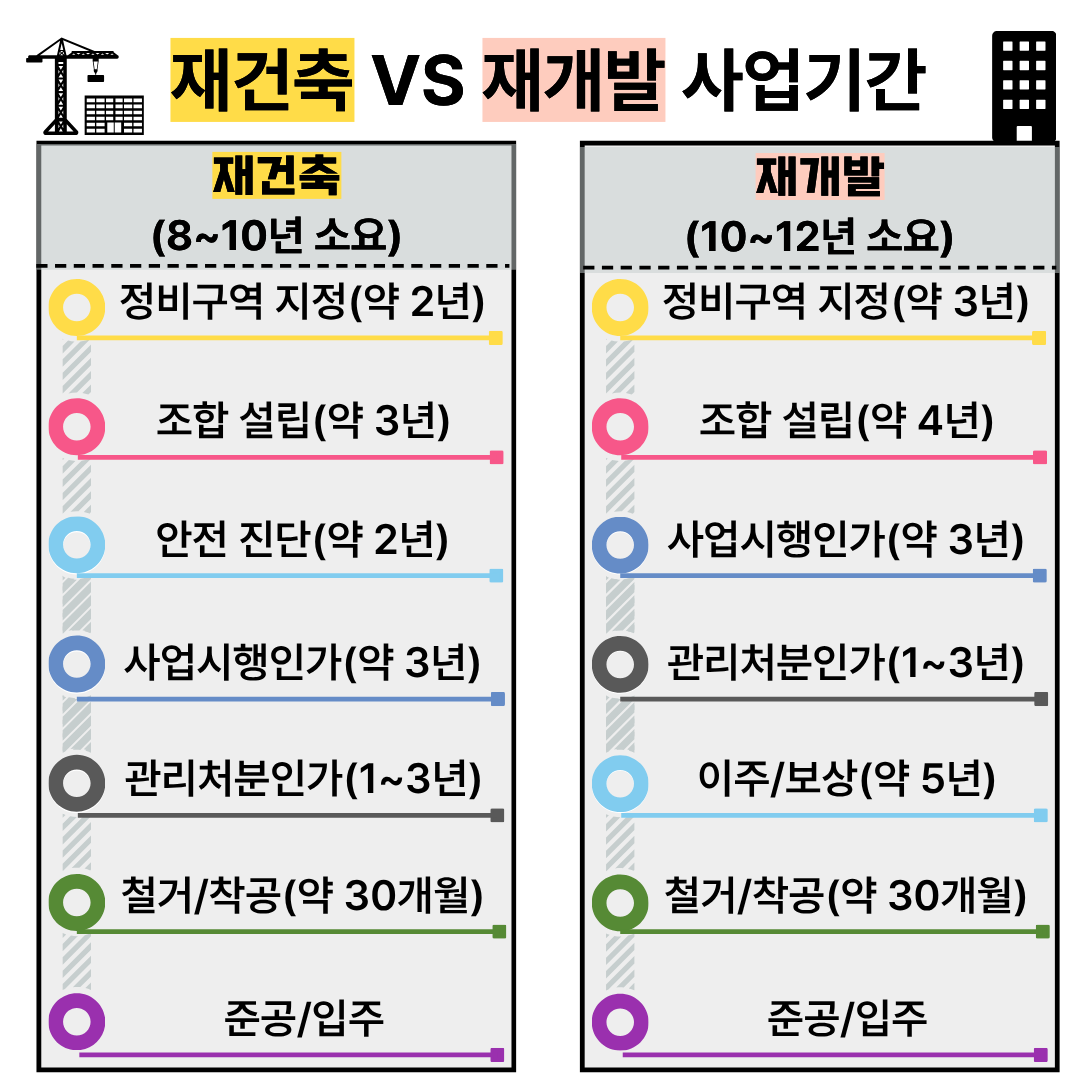 재건축 vs 재개발 사업기간 인포그래픽