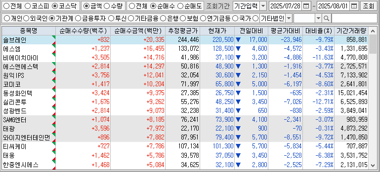 주간 코스닥 기관 순매수