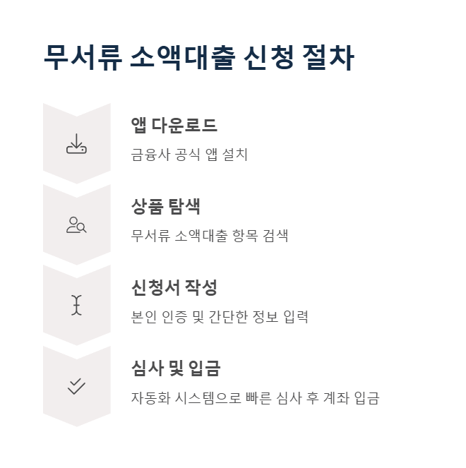 신청 절차