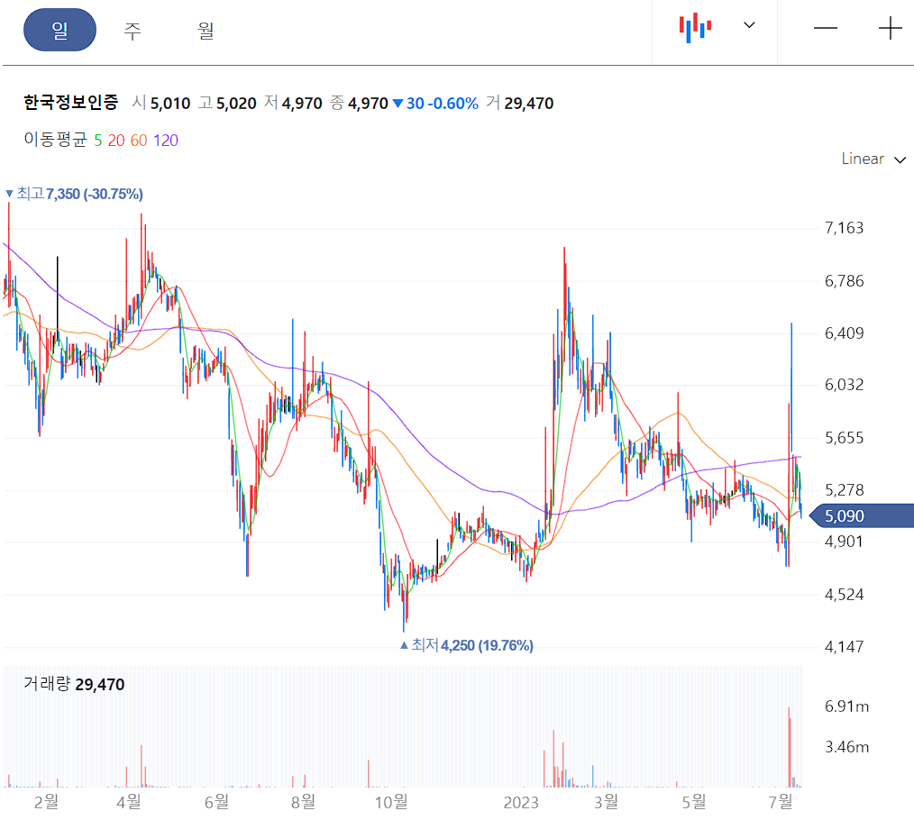 한국정보인증 일봉 차트
