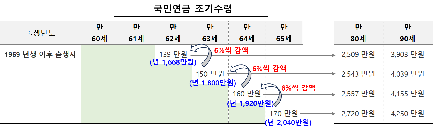 국민연금 조기수령에 따른 비교 시뮬레이션