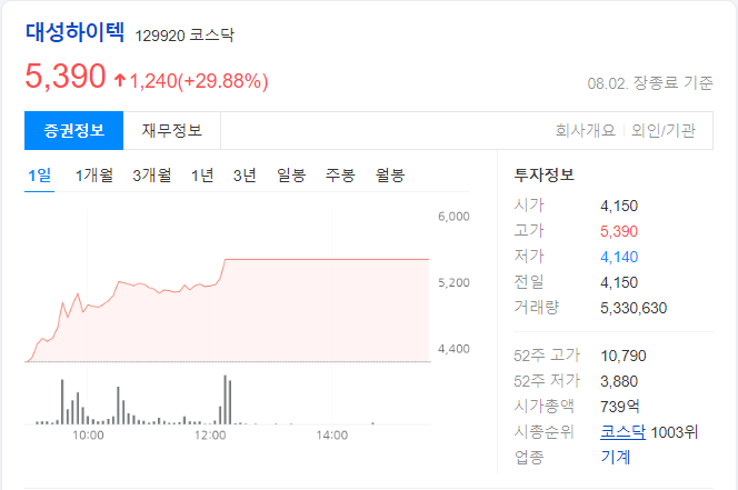 대성하이텍-하루-차트-이미지