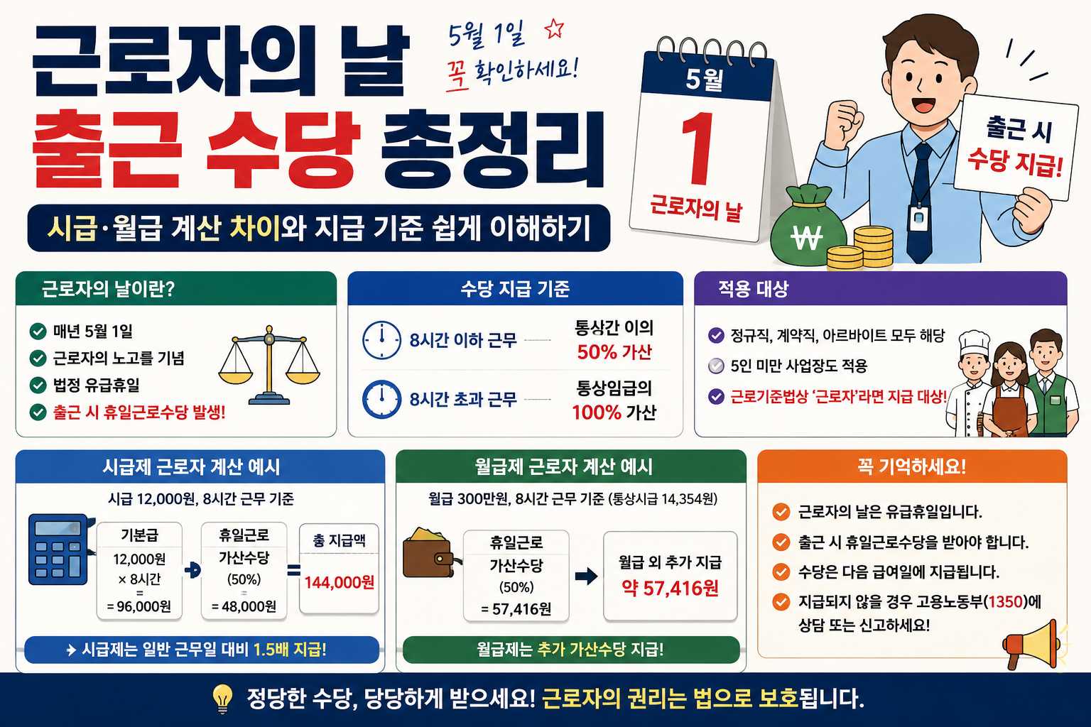 근로자의 날 출근 수당 총정리｜시급&middot;월급 계산 차이와 지급 기준 쉽게 이해하기