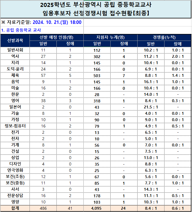 2025년 중등임용고시 전국 티오 최종 경쟁률 한눈에 보기 부산광역시교육청