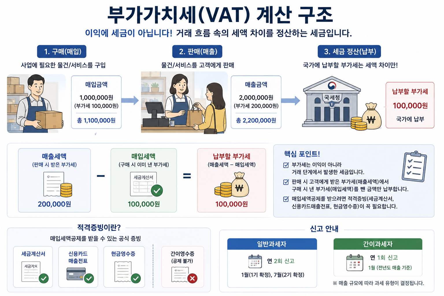 매출세액에서 매입세액을 빼서 납부할 부가세가 산출되는 흐름을 보여주는 인포그래픽
