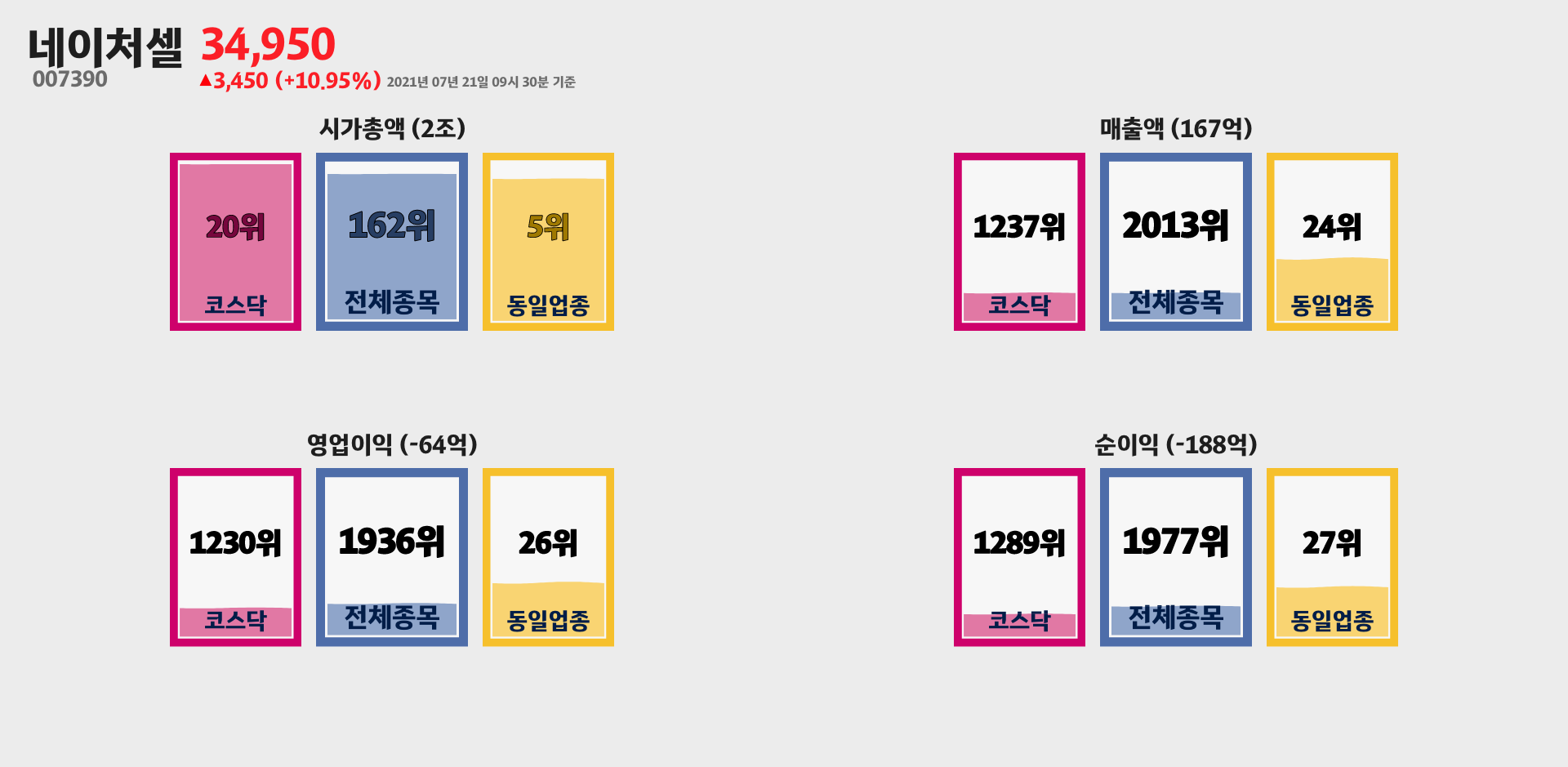 네이처셀 시가총액, 매출, 영업이익, 순이익 순위