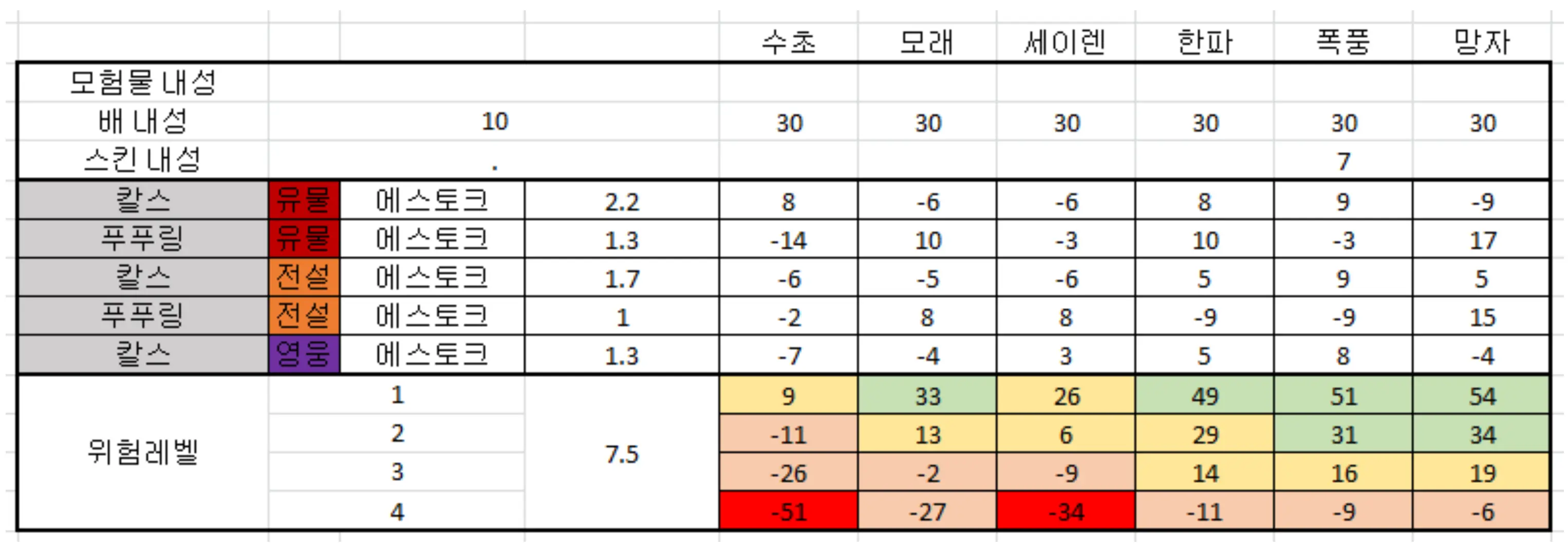 로스트아크 에스토크 선원 조합 수치