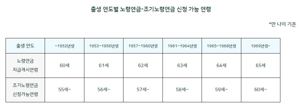 출생 연도별 노령연금 및 조기노령연금 신청 가능 연령