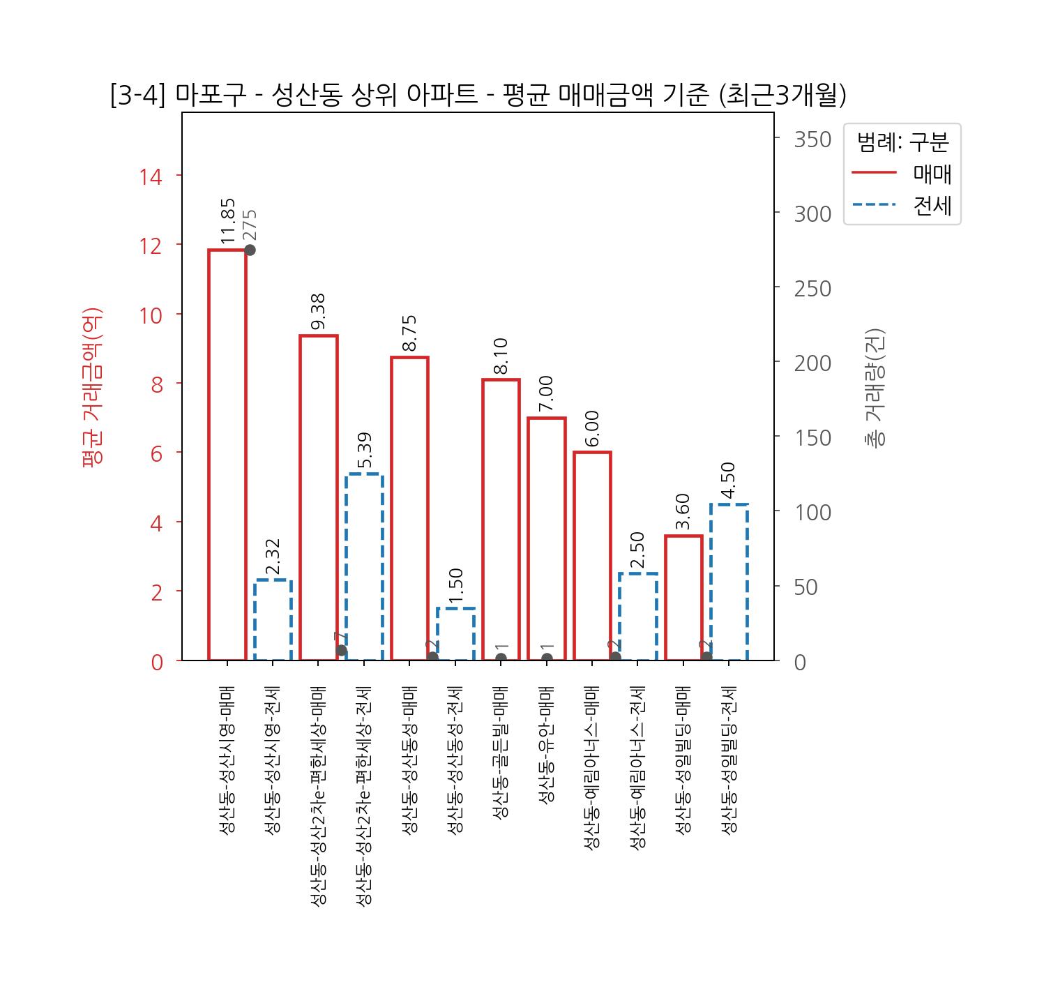 마포구 아파트 전세 매매