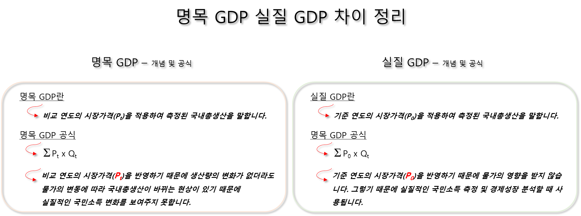 명목 GDP 실질 GDP 차이 - 개념 및 공식
