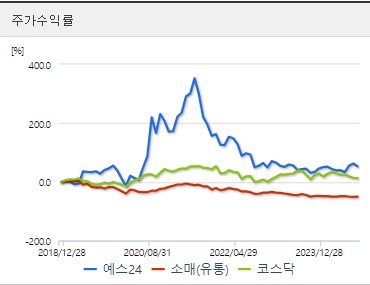 예스24 주가 수익률