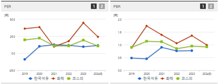 한국석유 주가 PER,PBR 지표