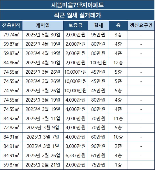 새뜸마을7단지아파트 월세 실거래가