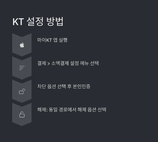 휴대폰 소액결제 차단 및 해제 방법