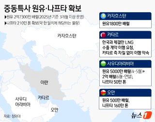 청와대 원유 확보 소식