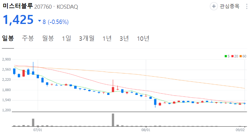 미스터블루-주가-일봉