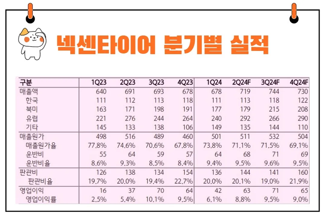 넥센타이어 분기 실적