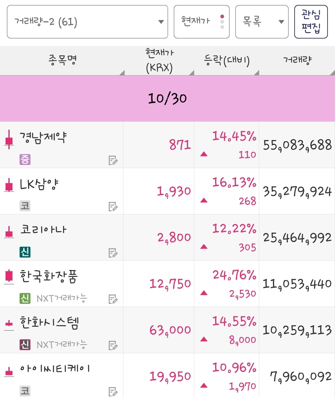 25년 10월 30일 거래량 종목은 경남제약, LK삼양, 코리아나, 한국화장품, 한화시스템, 아이씨티케이 입니다.