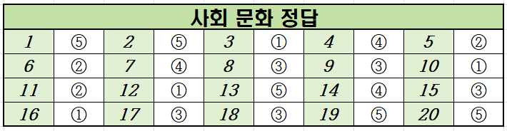 2021년-11월-고2-사회 문화-모의고사-정답