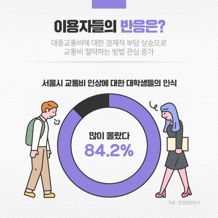 요금인상 이용자들의 반응