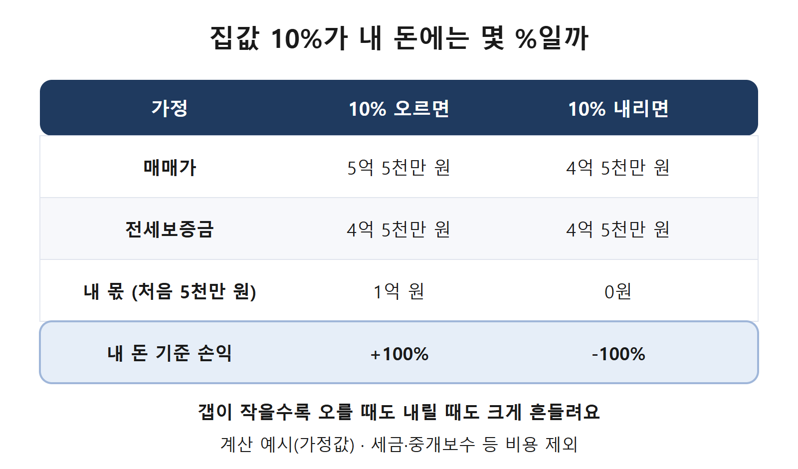 집값 10% 변동 시 갭투자 내 돈 기준 손익