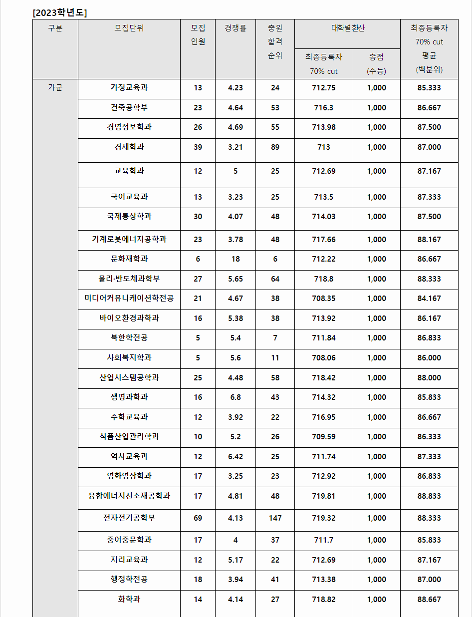 2023학년도 동국대학교 수능위주전형 전형 결과