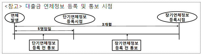 신용카드 연체시 연체등록 절차도