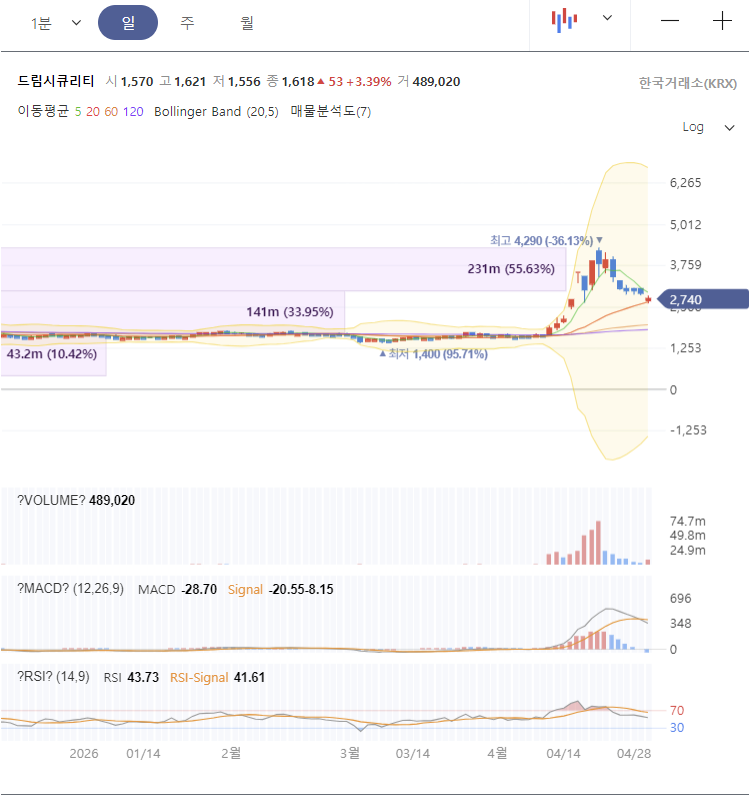 드림시큐리티 주가 전망 차트 분석