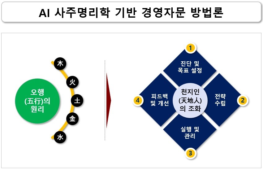 사주명학리학은 다양한 기능제공