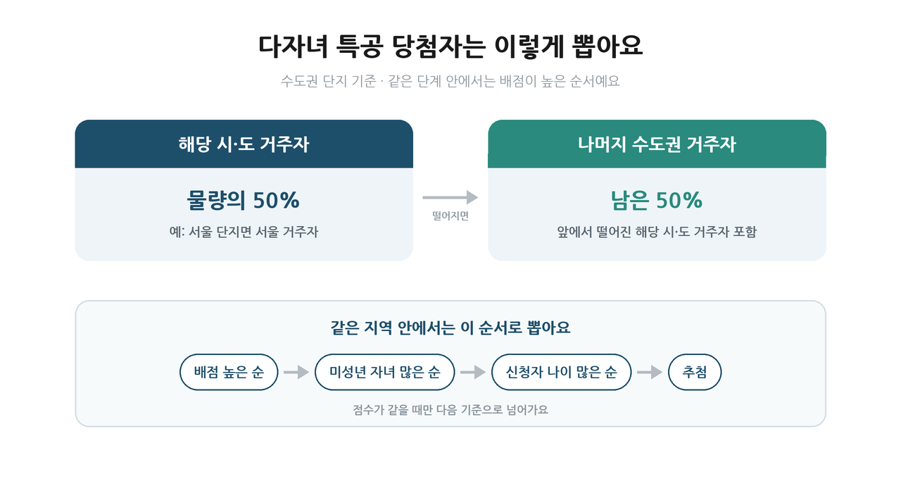 수도권 다자녀 특별공급 당첨자 선정 순서 흐름도