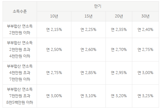 국민은행-디딤돌대출-신혼부부-생애최초-금리