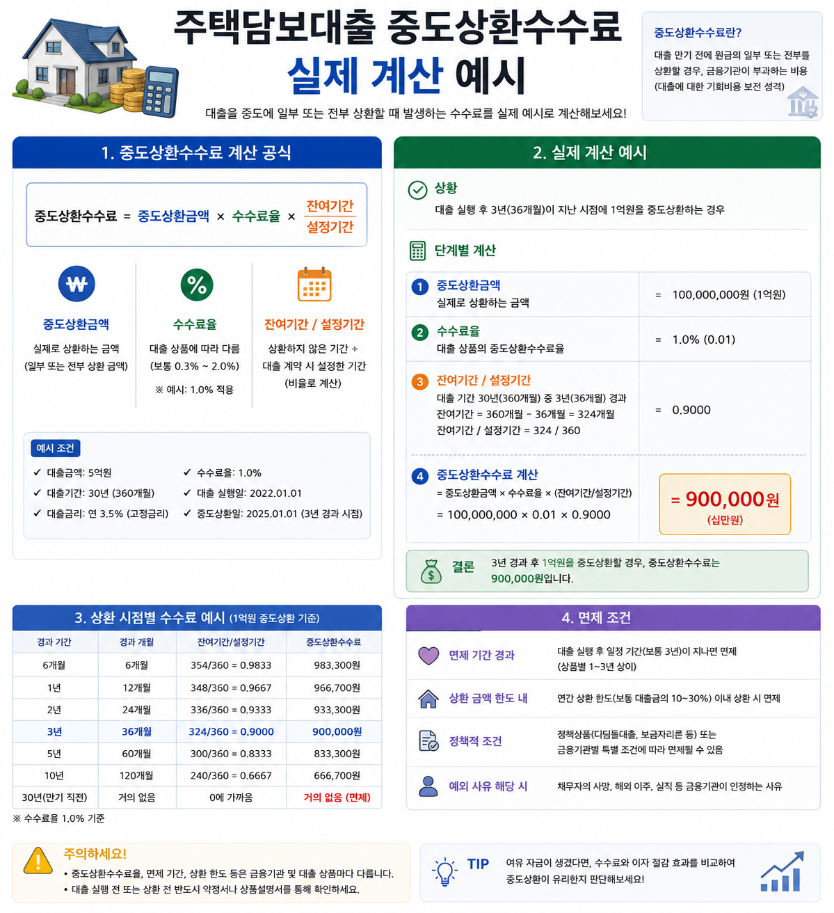 주택담보대출 중도상환수수료 실제 계산 예시