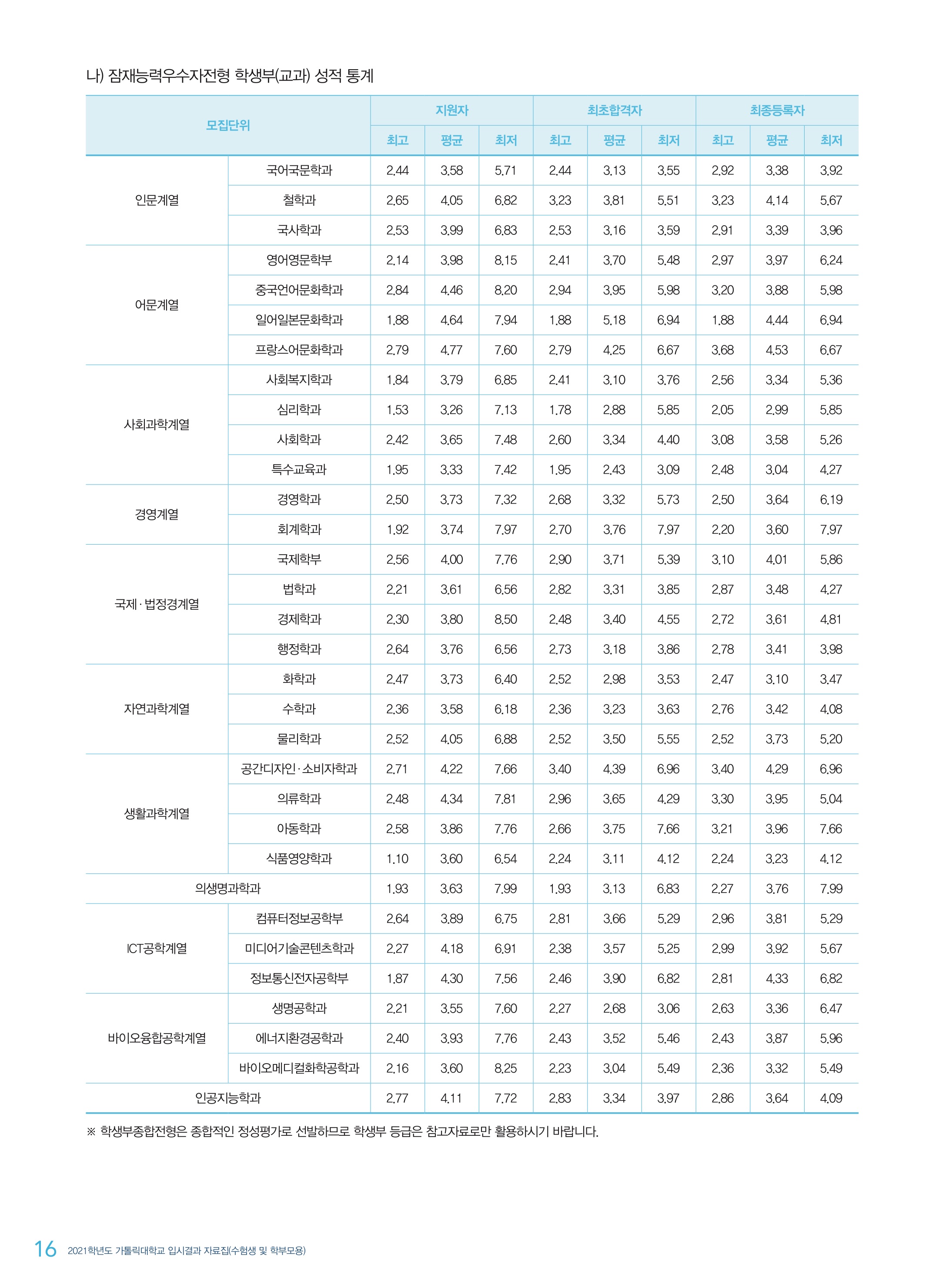 2021학년도-가톨릭대-학생부종합-잠재능력우수자-전형-내신-등급