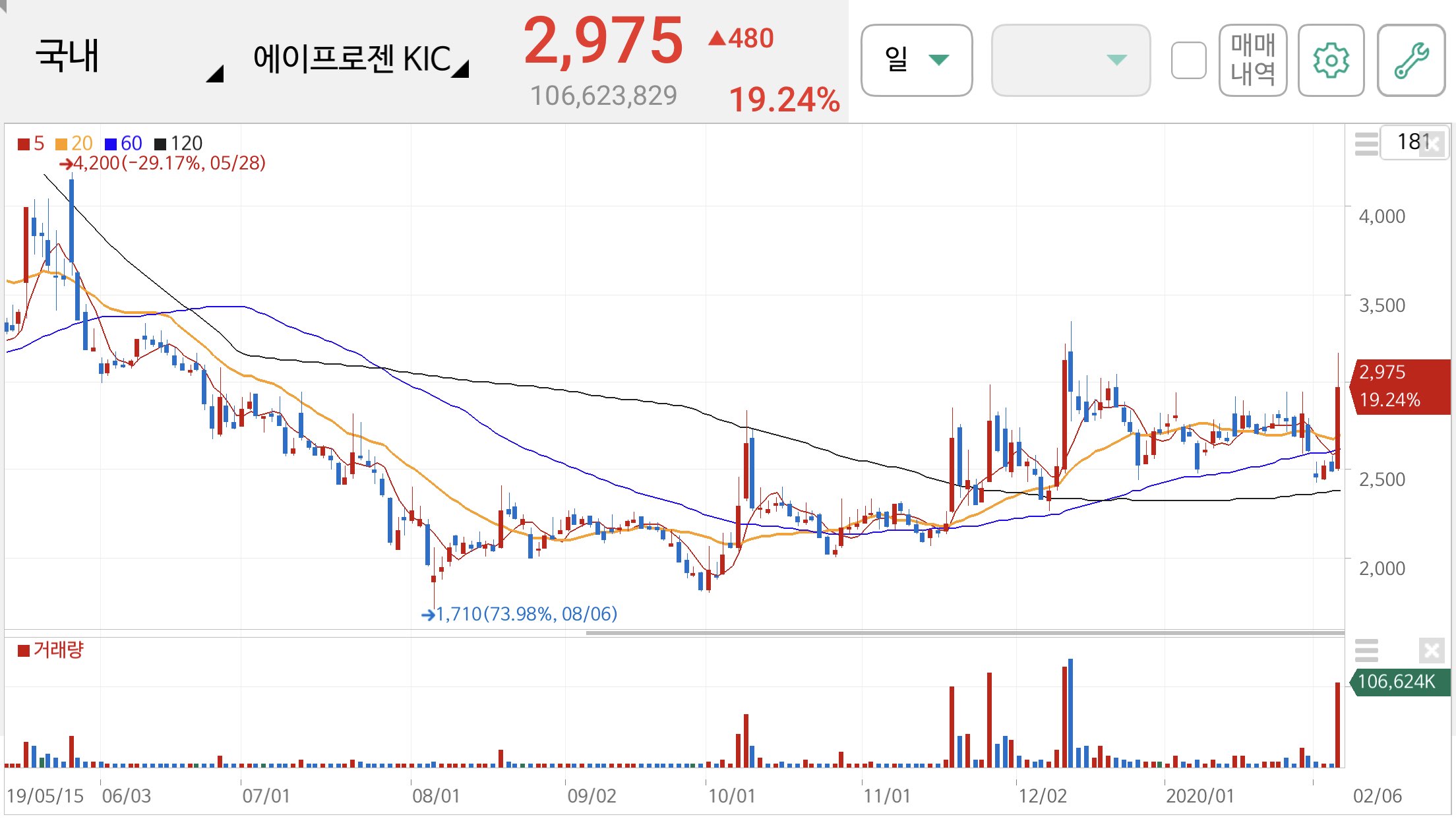 에이프로젠 KIC 주가 전망