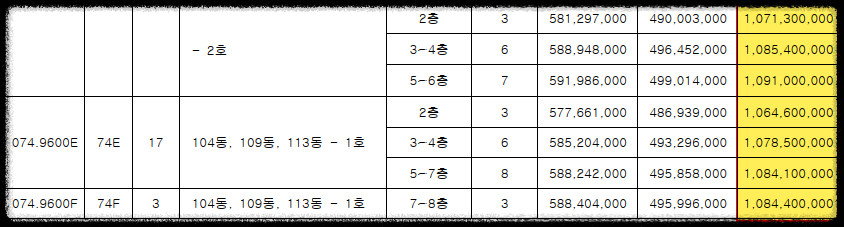 서울 마지막 분양가 상한제 단지 서울 송파구 문정동 &#39;힐스테이트e편한세상문정&#39; 일반분양 청약 정보 (일정&#44; 분양가&#44; 입지분석)