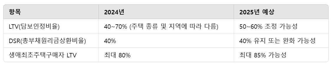 주택담보대출 한도 예상 변화 표