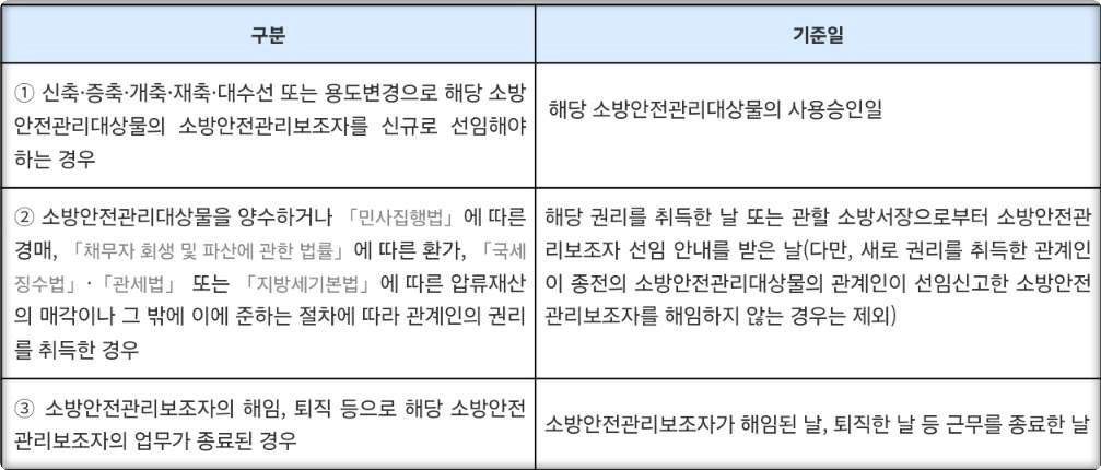 소방안전관리보조자 선임기간 기준