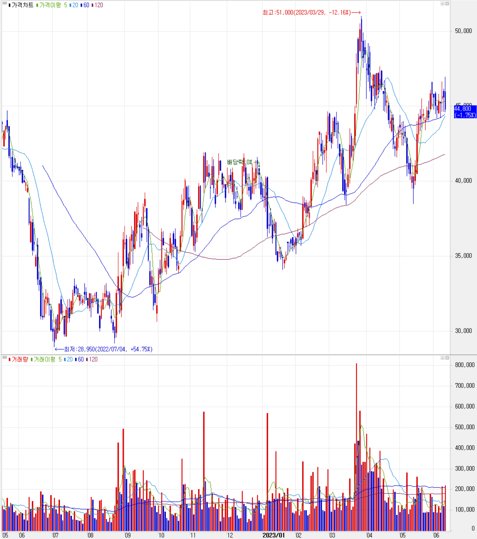 덕산네오룩스 - 주식 시세(일봉: 2022.05 ~ 2023.06)