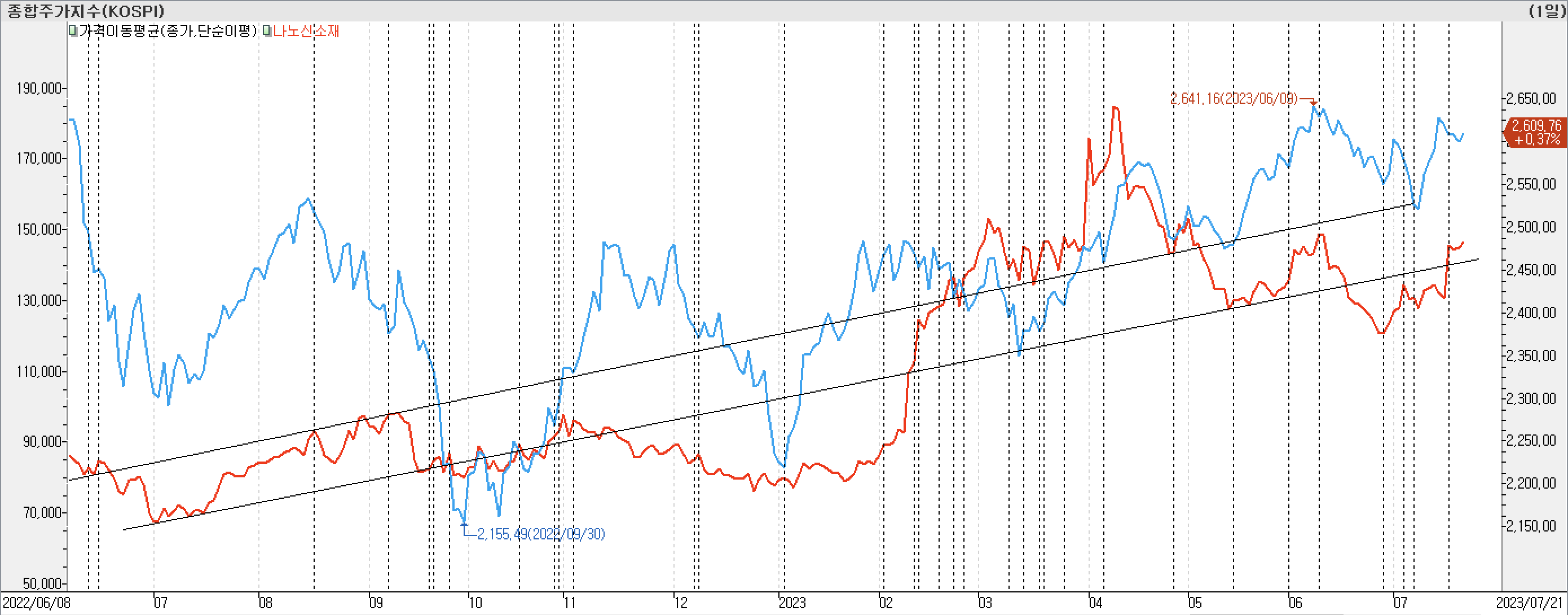 2. 종가선 차트 비교-나노신소재