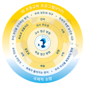 IB PYP 프로그램 모델(출처: IBO 홈페이지)