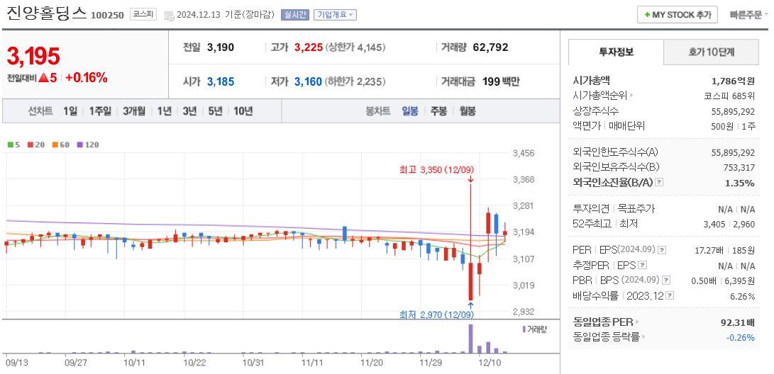 오세훈 관련주 진양홀딩스 주가 차트
