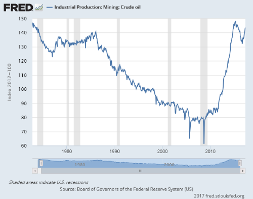 미국 원유 생산량 지표